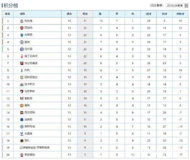 英超-萨卡造乌龙绝杀 阿森纳2-1狼队领跑积分榜