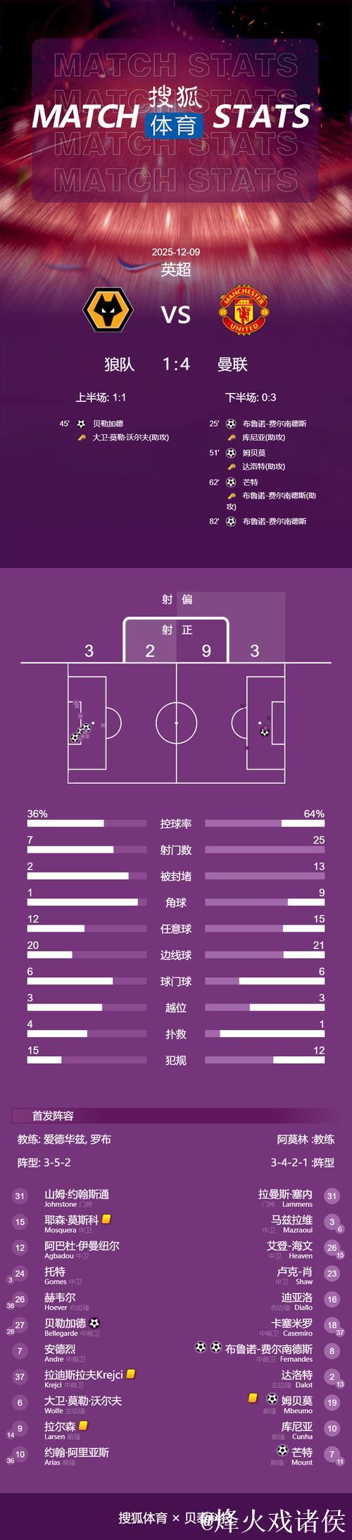 英超-B费2射1传芒特建功 曼联4-1狼队升至第六 英超-B费2射1传芒特建功 曼联4-1狼队升至第六